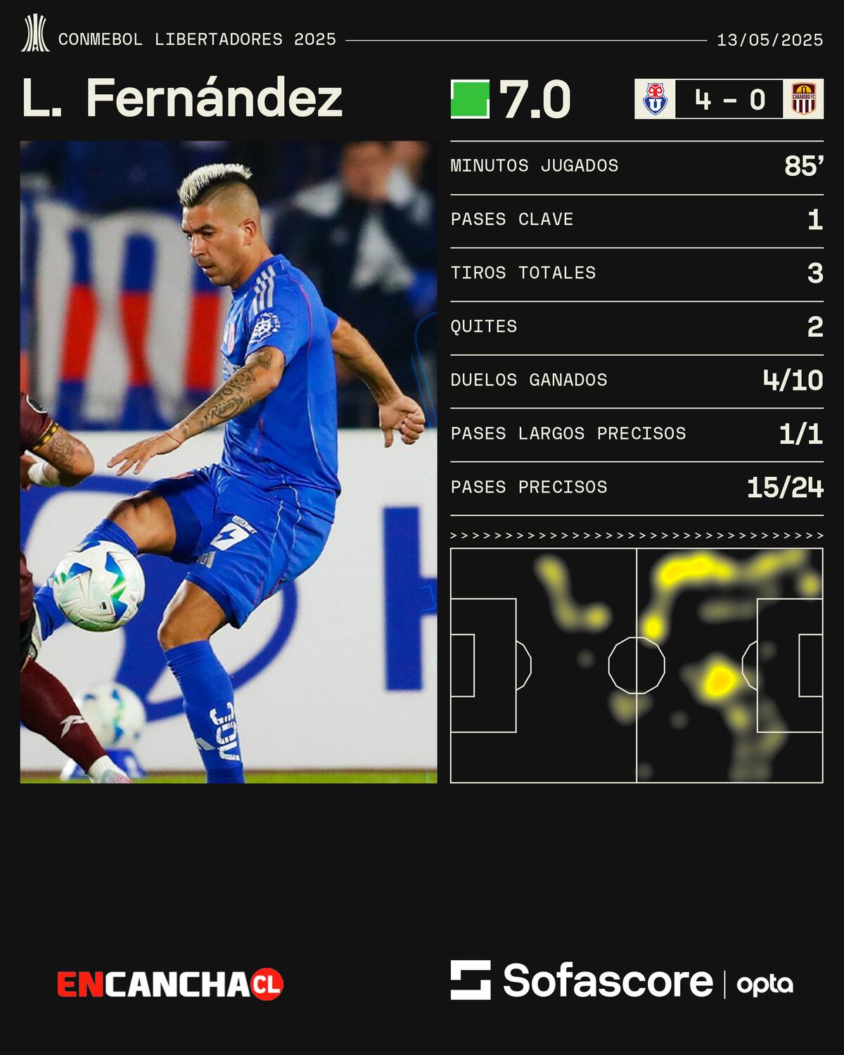 Estadísticas de Leandro Fernández ante Carabobo. Gentileza: Sofascore.