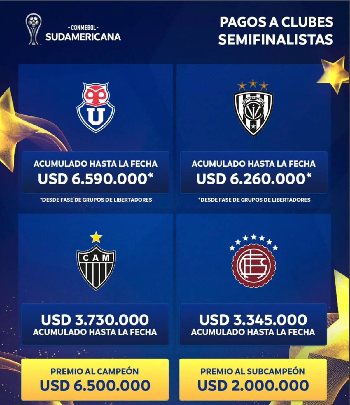 Los millones que los 4 semifinalistas han ganado este 2025 en torneos CONMEBOL.