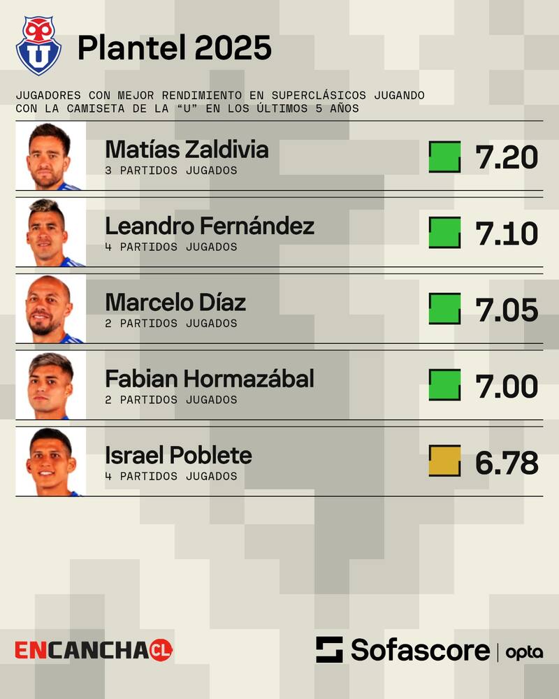 Rendimiento de los jugadores de la U en Superclásicos jugando por los azules en los últimos cinco años. Gentileza: Sofascore.