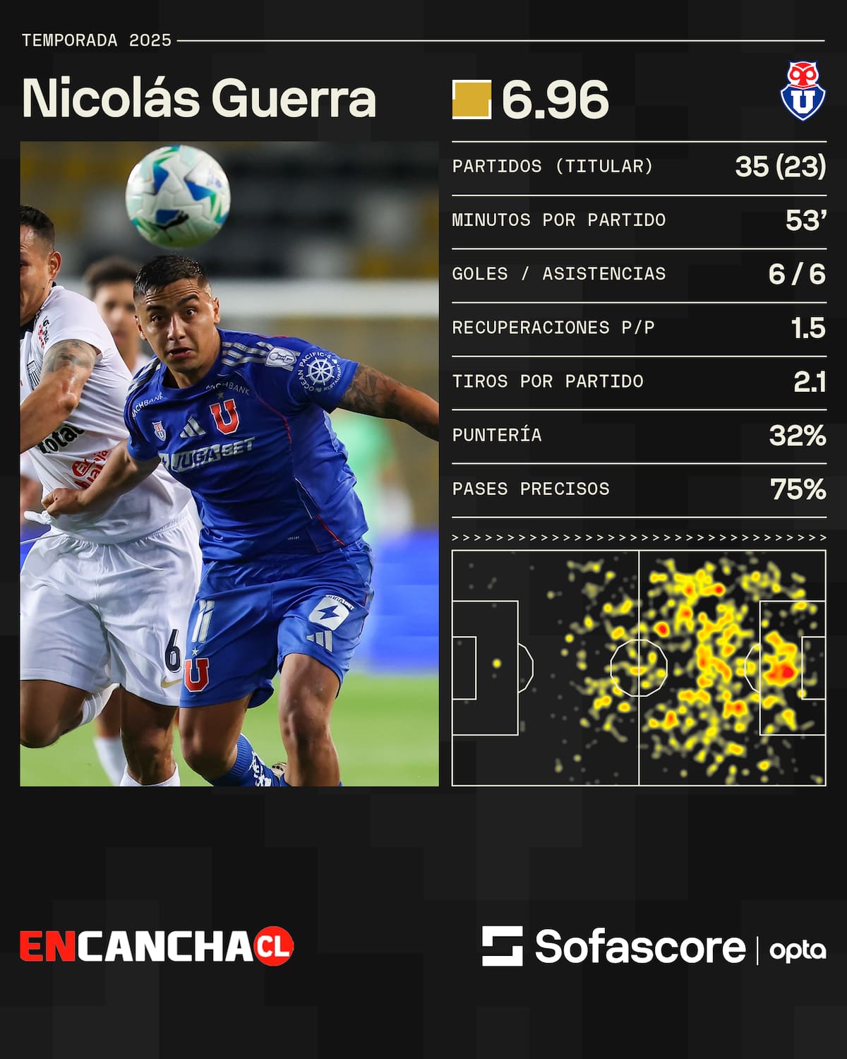 Números de Nicolás Guerra. Gentileza: Sofascore.