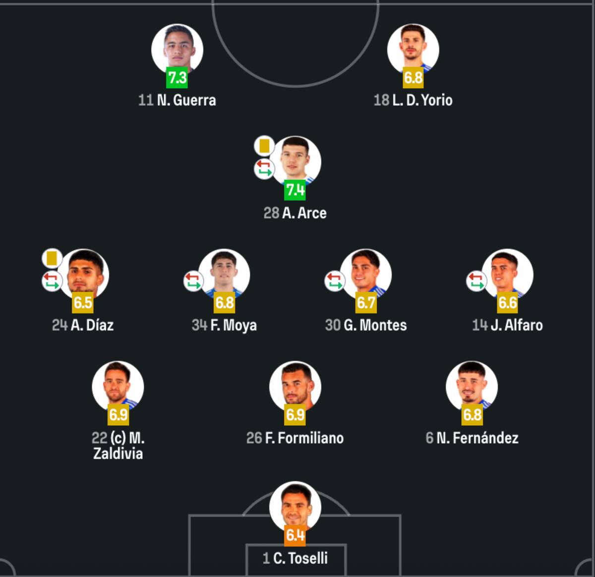 Las notas de los jugadores de la U ante Limache. Sofascore.