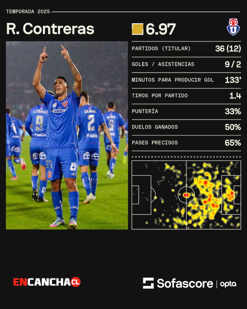 Números de Rodrigo Contreras durante la temporada. Gentileza: Sofascore.