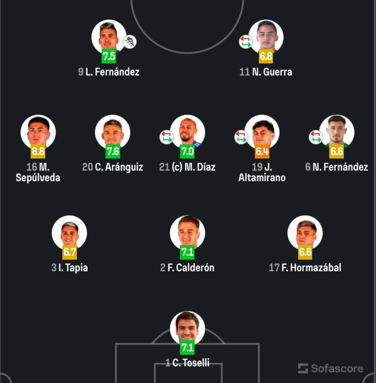 Así fueron evaluados los jugadores de la U en el partido ante Cobresal.