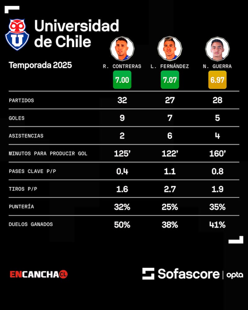 Los números de Leandro Fernández, Rodrigo Contreras y Nicolás Guerra. Gentileza: Sofascore.