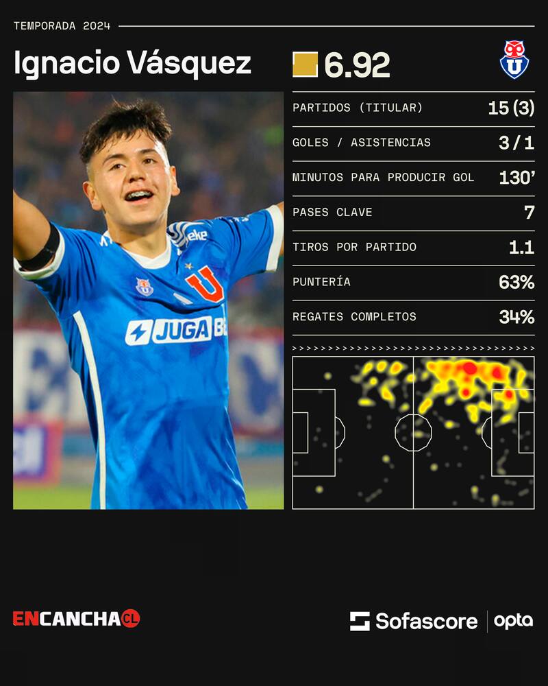 Estadísticas de Ignacio Vásquez. Gentileza: Sofascore.