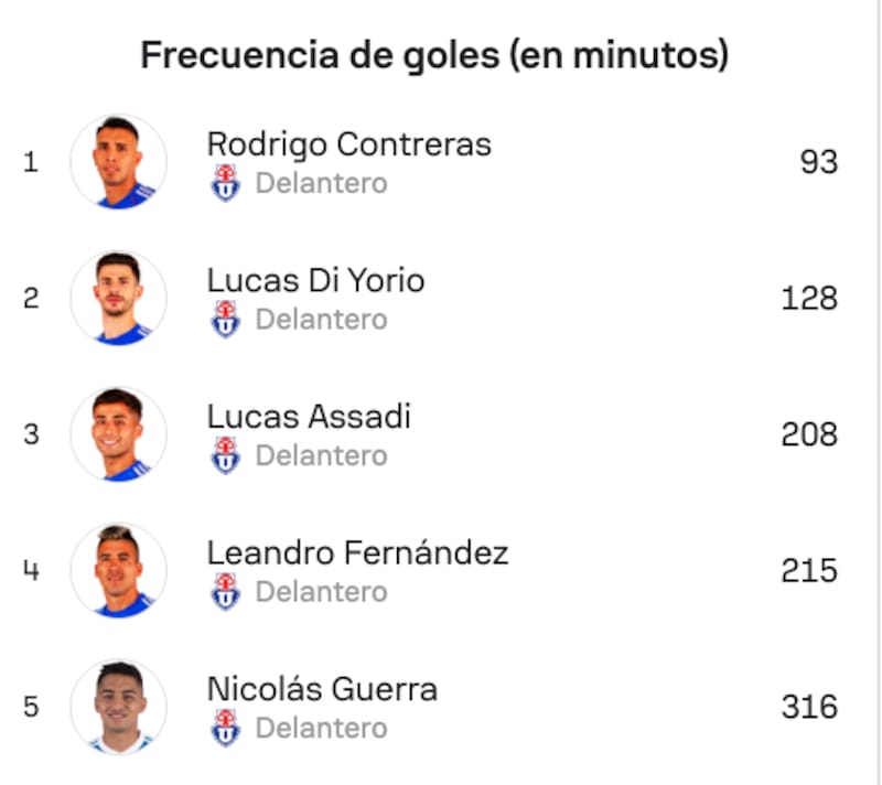 Frecuencia de goles de los delanteros de Universidad de Chile. Gentileza: Sofascore.