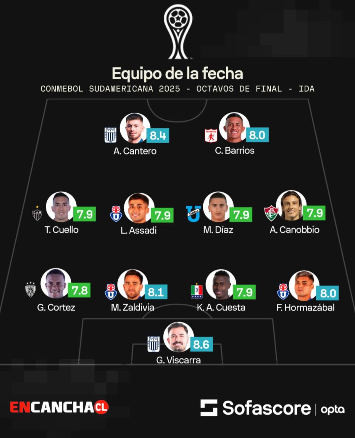 Equipo ideal de los octavos de final ida de la Copa Sudamericana.