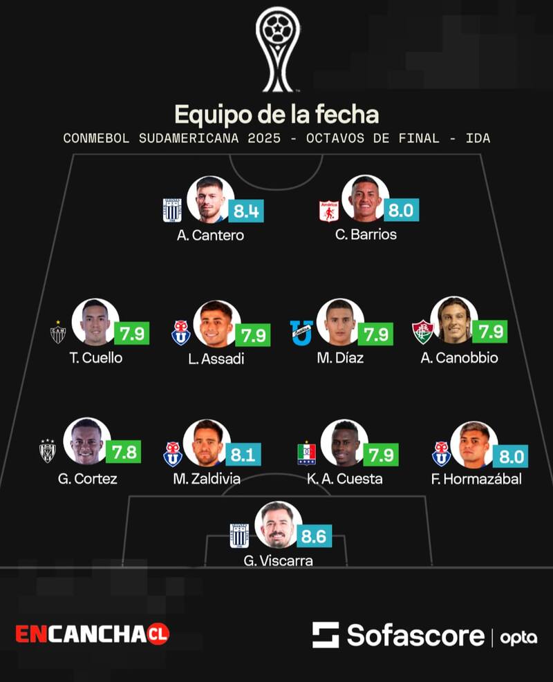 Equipo ideal de los octavos de final ida de la Copa Sudamericana.