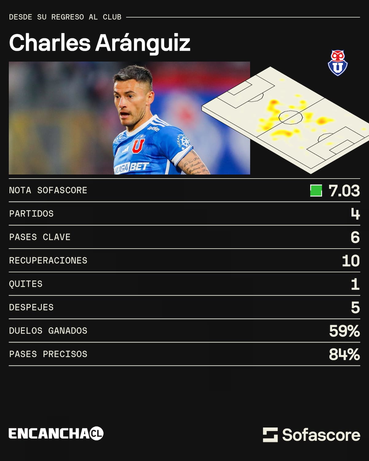 Números de Charles Aránguiz, vía Sofascore.