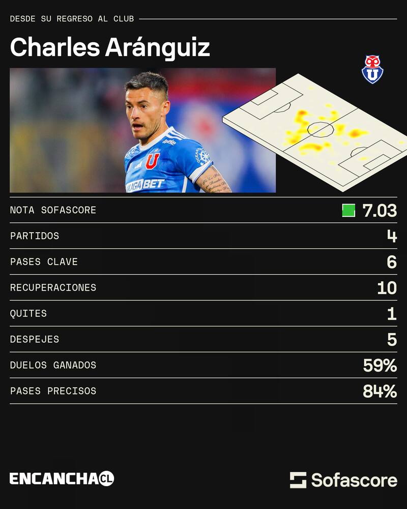 Números de Charles Aránguiz, vía Sofascore.