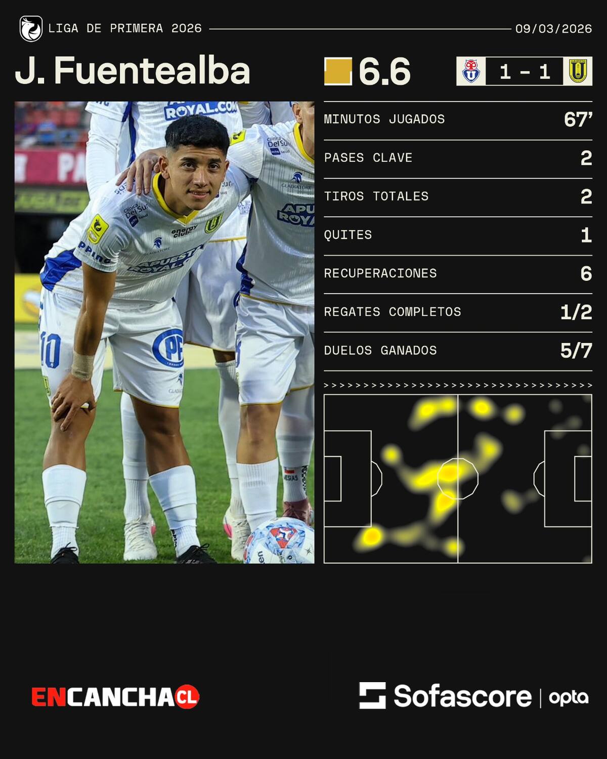 Los números de Jeison Fuentealba ante los azules. Gentileza: Sofascore.