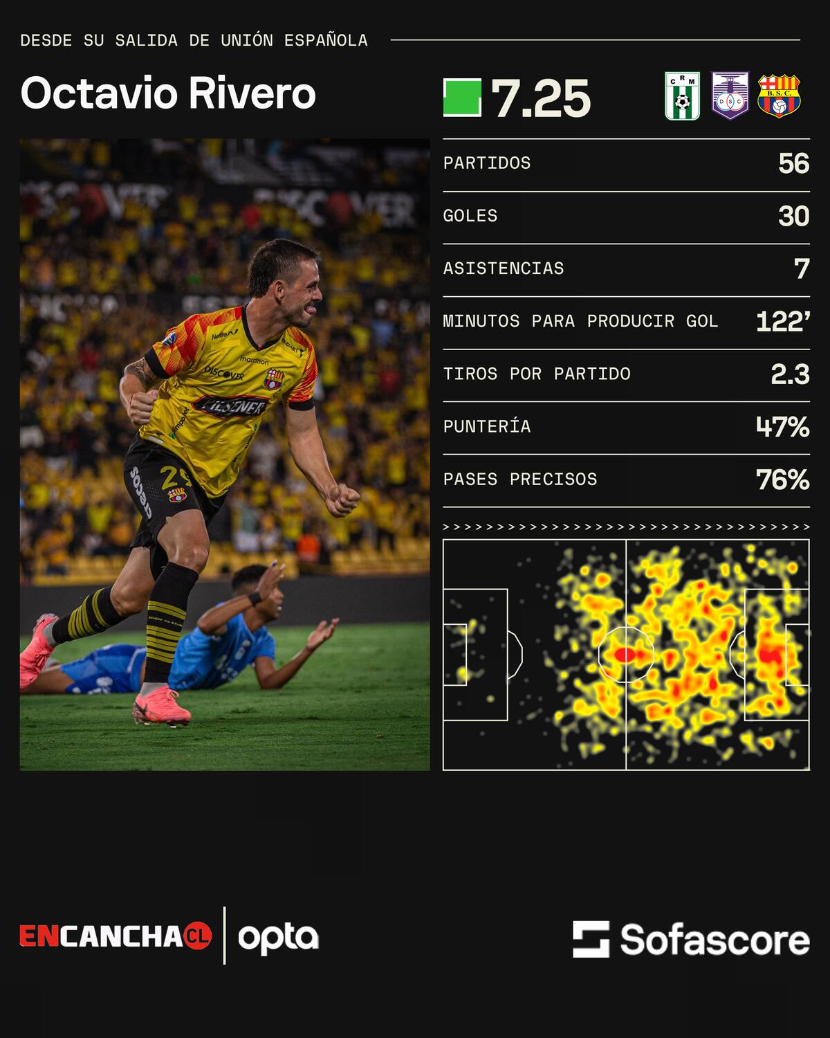 Estadísticas de Octavio Rivero. Vía: Sofascore.