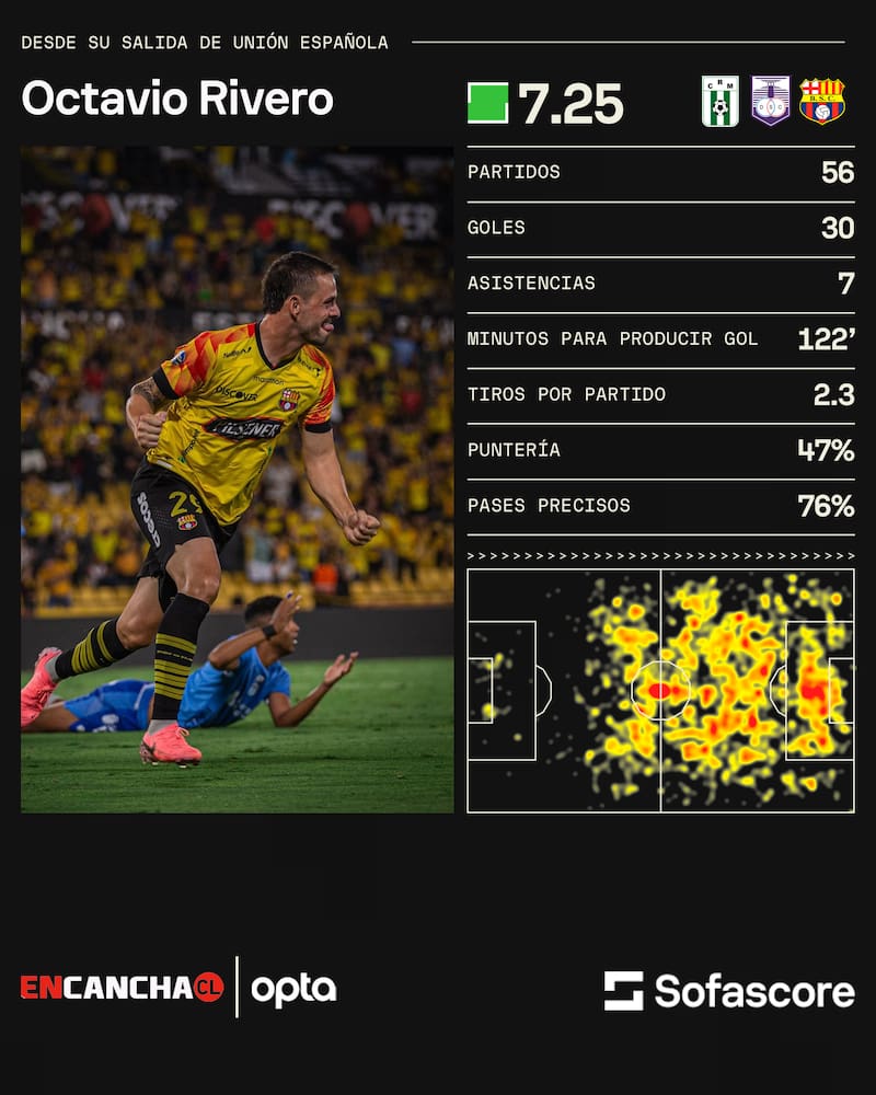 Estadísticas de Octavio Rivero. Vía: Sofascore.