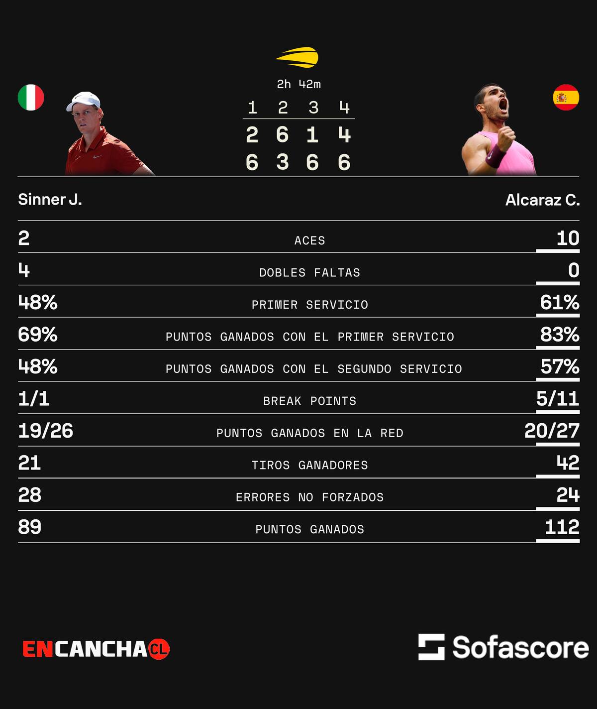 Los números de Carlos Alcaraz ante Jannik Sinner