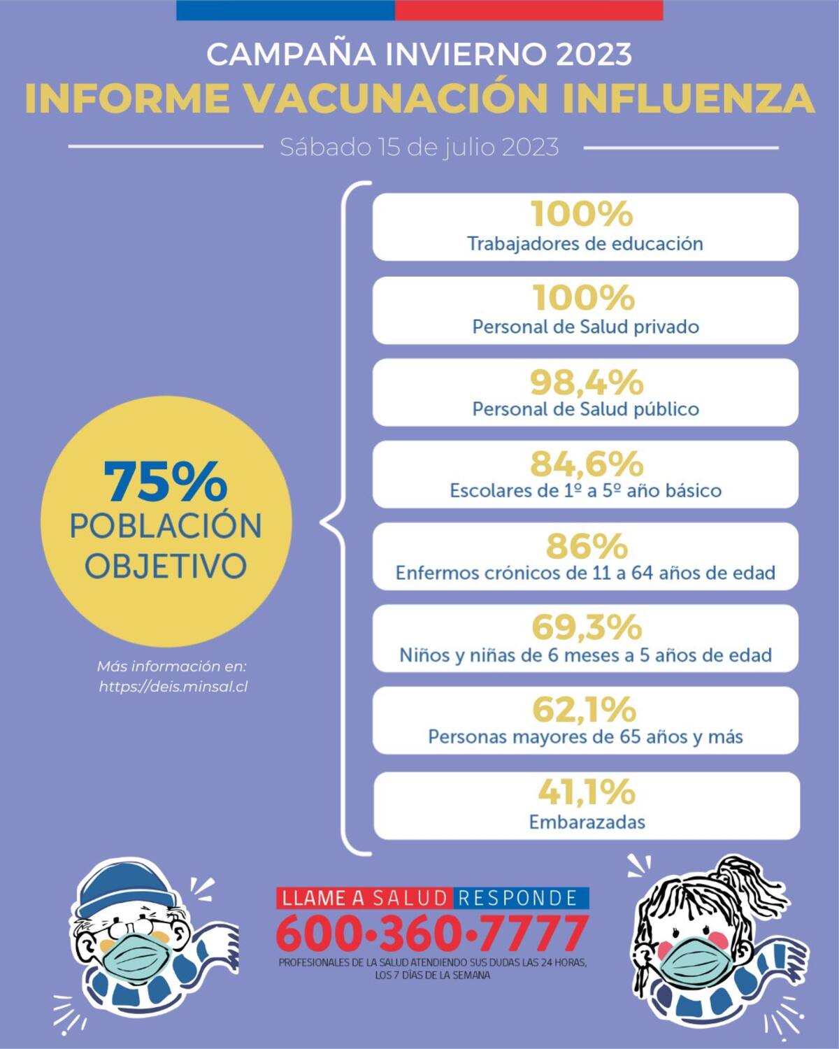 Estas son las estadísticas más recientes de la campaña.