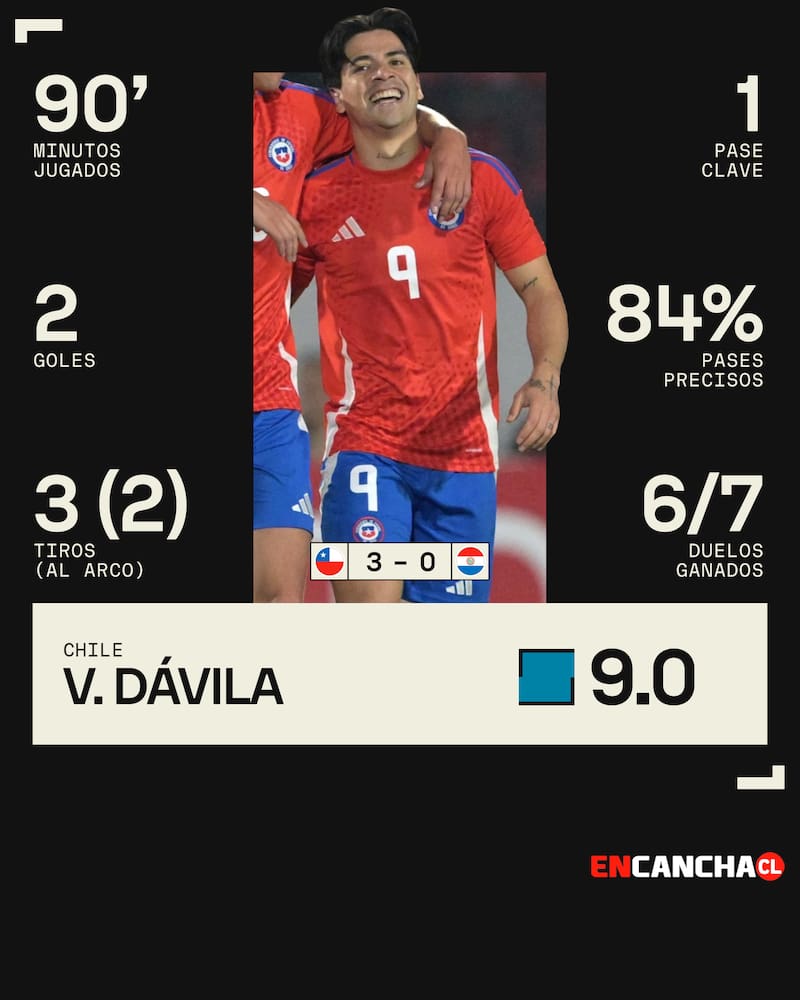 Los espectaculares números de Víctor Dávila ante Paraguay. Sofascore calificó al goleador con un 9, la mejor nota de Chile.