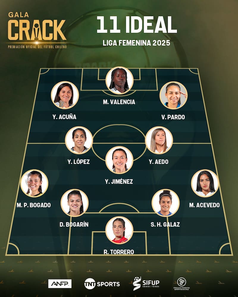 Ocho jugadoras de Colo Colo, una de las Universidad de Chile, Universidad Católica y una de Coquimbo Unido componen el equipo ideal del año. Foto: TNT Sports.