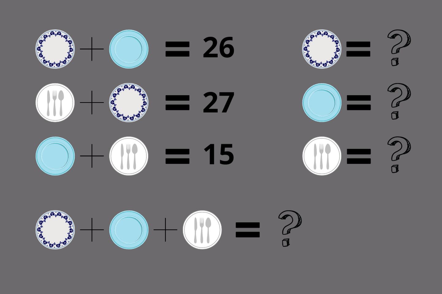 Ejercicio matemático: tres platos que representan diferentes números, y que sumados dan un resultado específico.